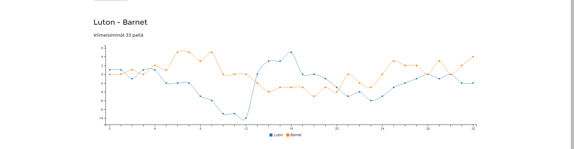 Joukkueiden tasoerojen visualisointia